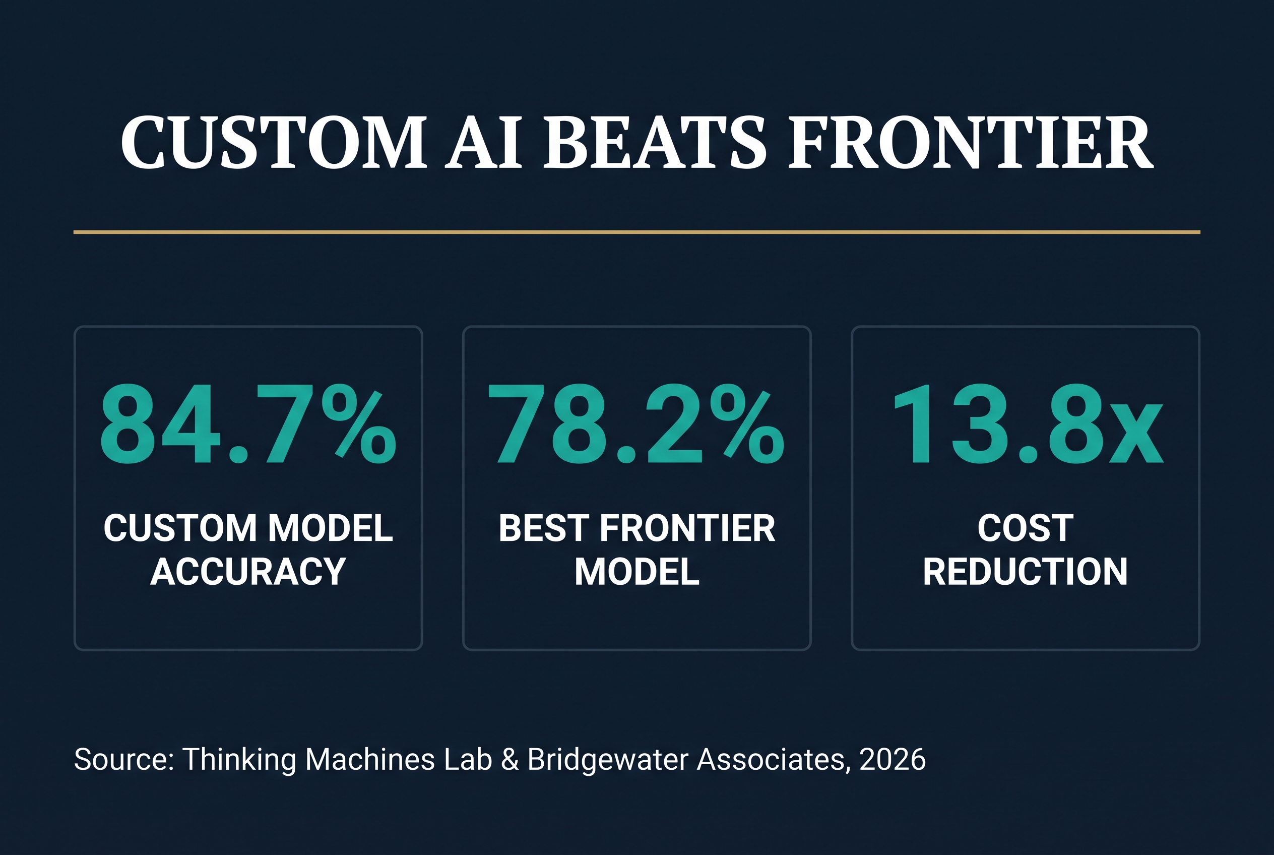 Why a Custom AI Just Beat Every Frontier Model and What It Means for Your Business