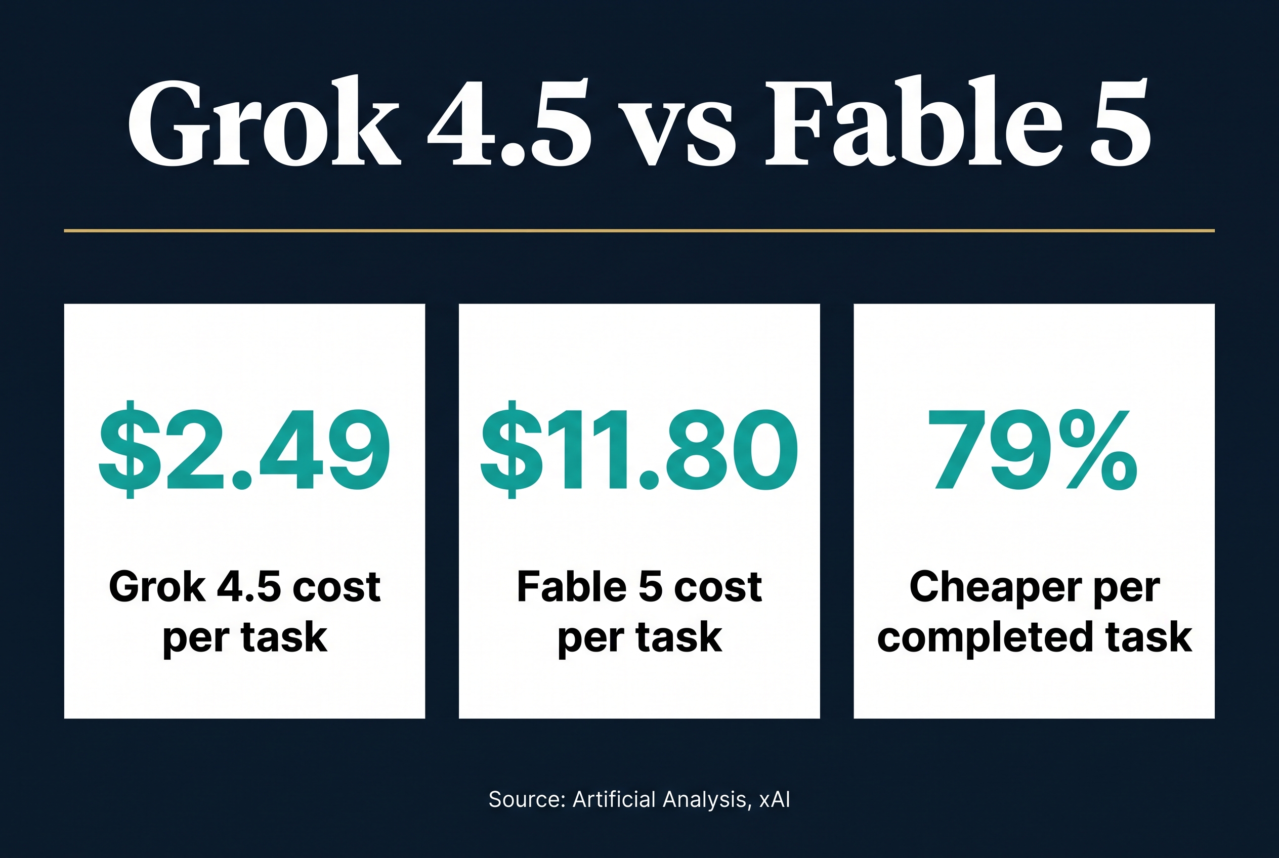 Grok 4.5 vs Fable 5: The Cost of Intelligence Just Collapsed
