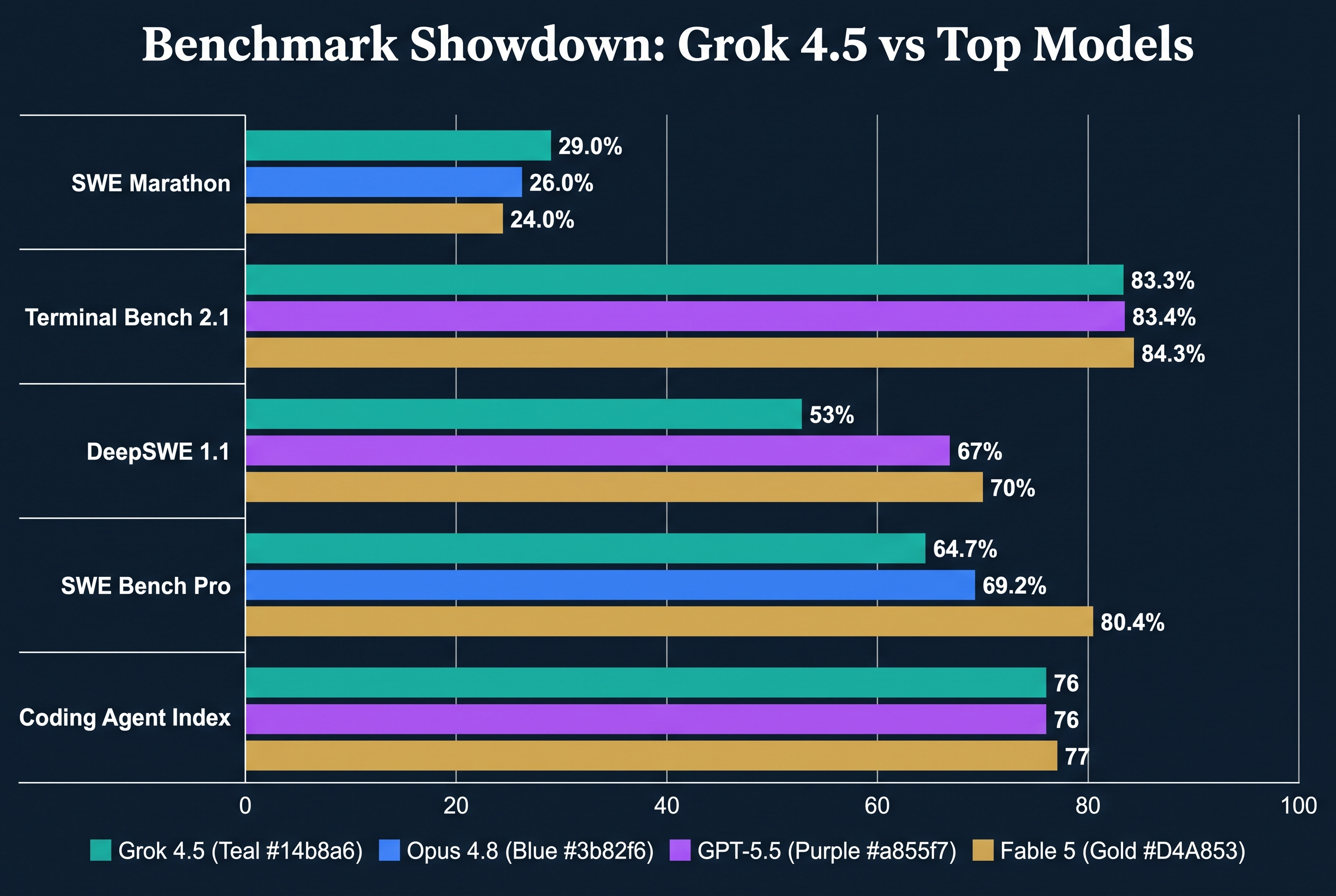 Benchmark comparison: Grok 4.5 vs top models across five coding benchmarks