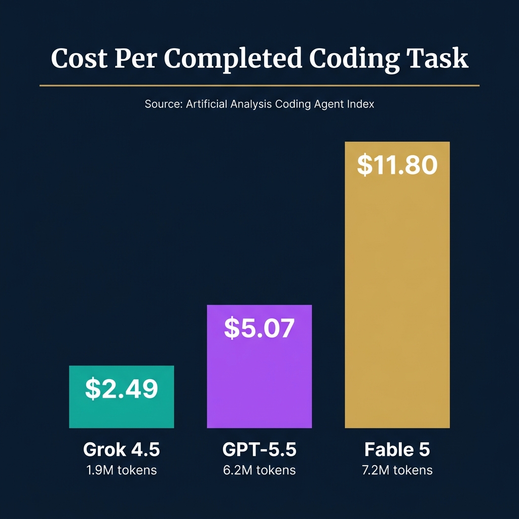 Cost per completed coding task: Grok 4.5 vs GPT-5.5 vs Fable 5