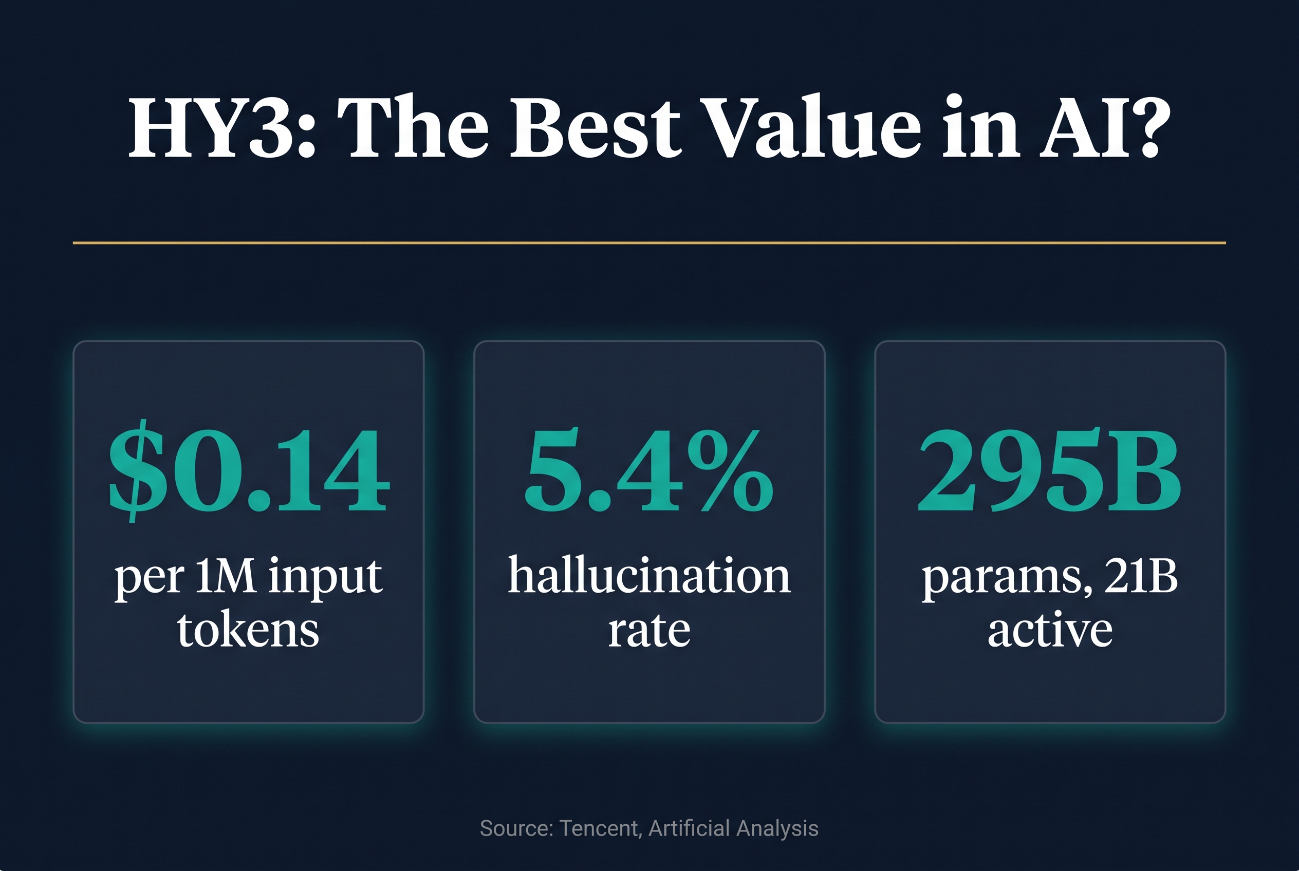 HY3 vs The Open Source Field: Is Tencent's 295B Model the Best Value in AI?