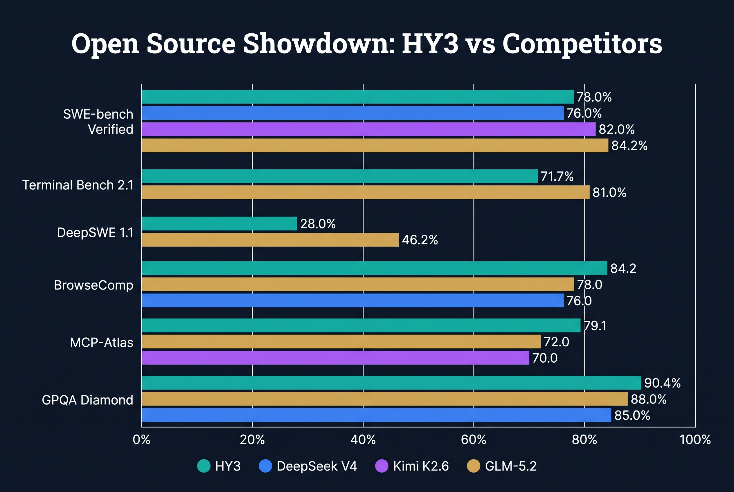 Open source model benchmark comparison: HY3 vs GLM-5.2, DeepSeek V4, Kimi K2.6