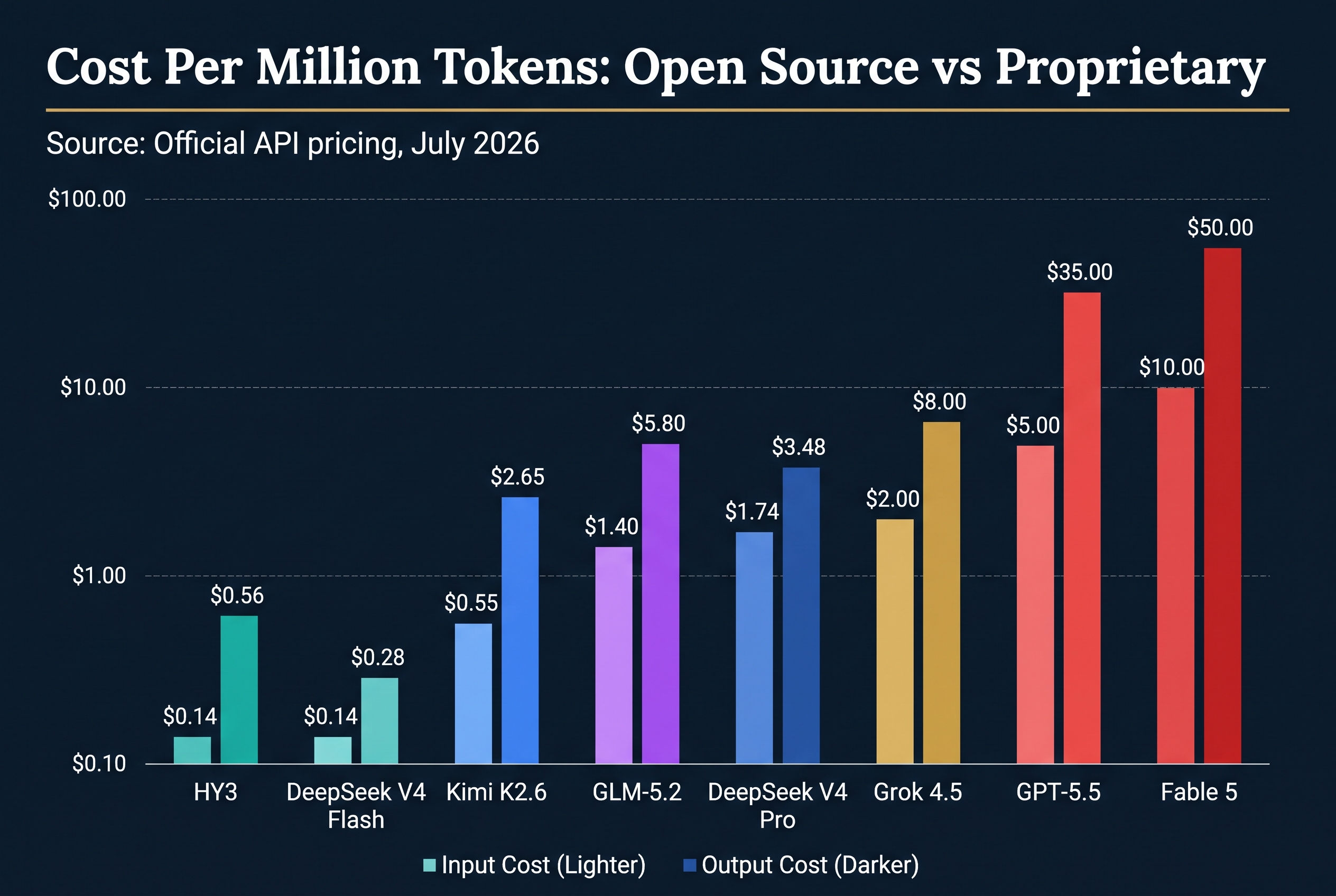 API pricing comparison: open source vs proprietary models per million tokens