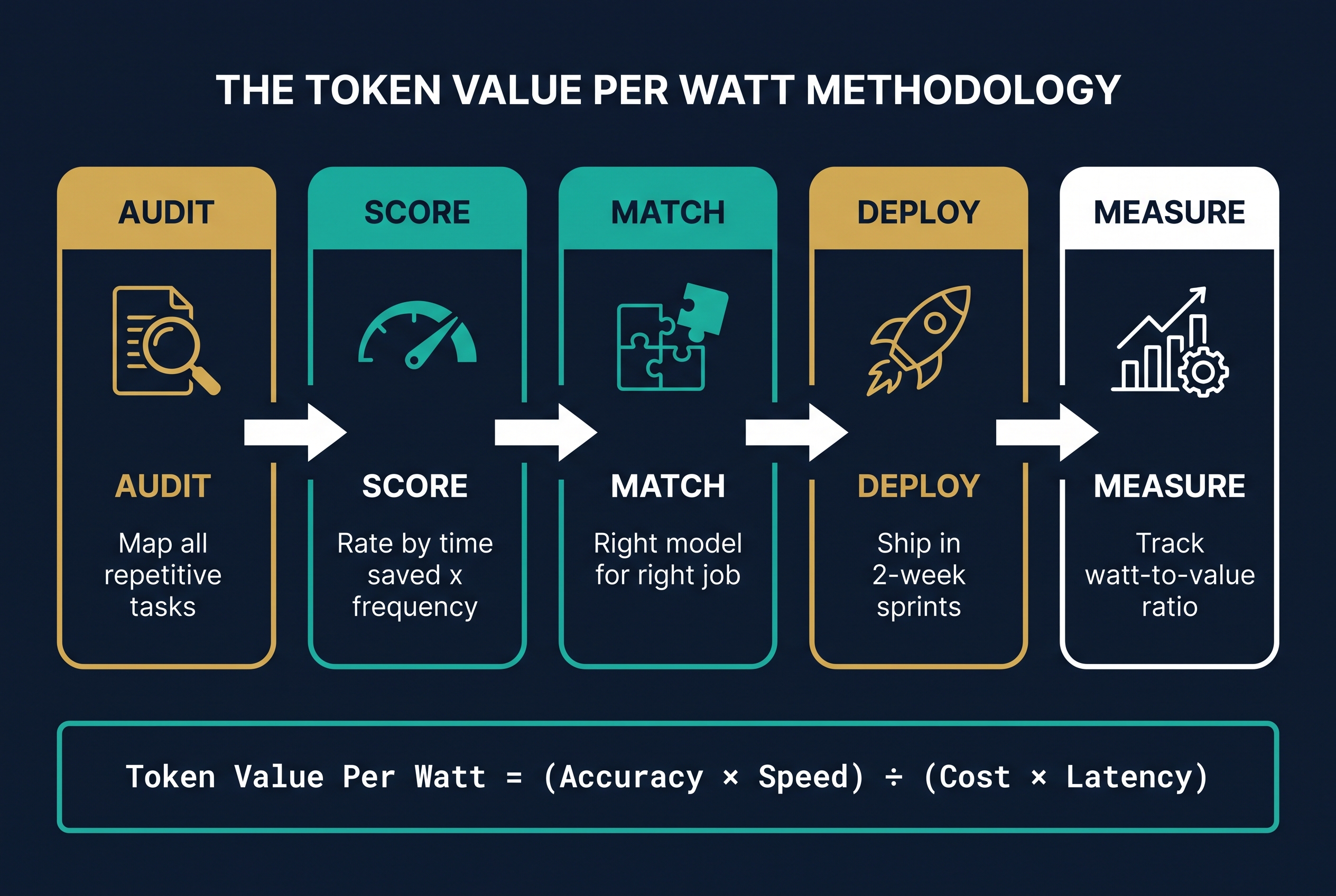 The Token Value Per Watt Methodology: five-stage framework showing Audit, Score, Match, Deploy, Measure
