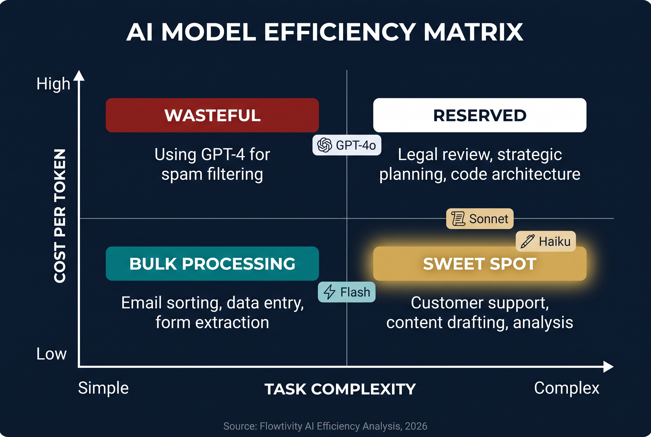 AI Model Efficiency Matrix: a 2x2 quadrant showing cost per token vs task complexity with model recommendations