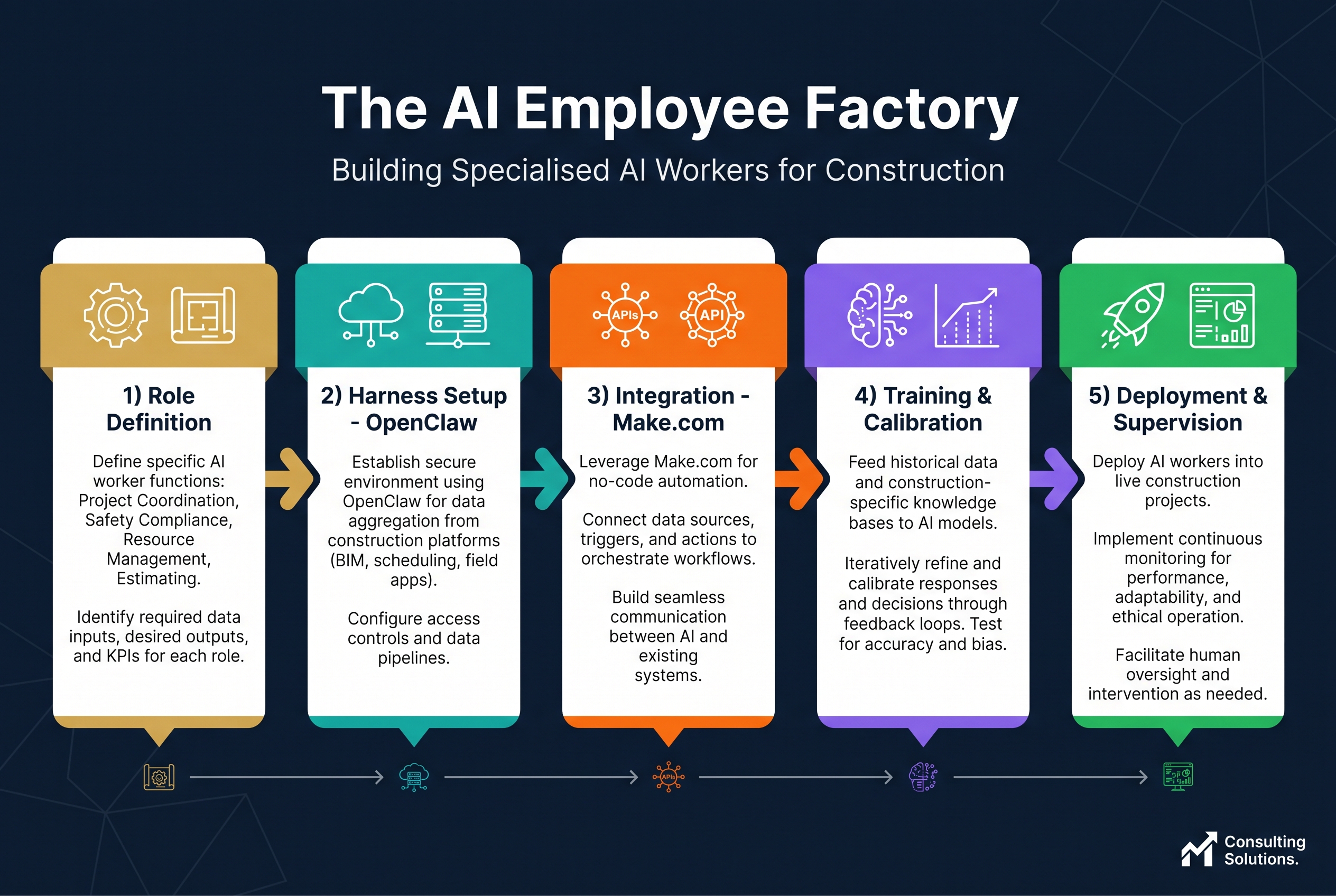 The AI Employee Factory: Building Specialised AI Workers for Construction with OpenClaw and Make.com