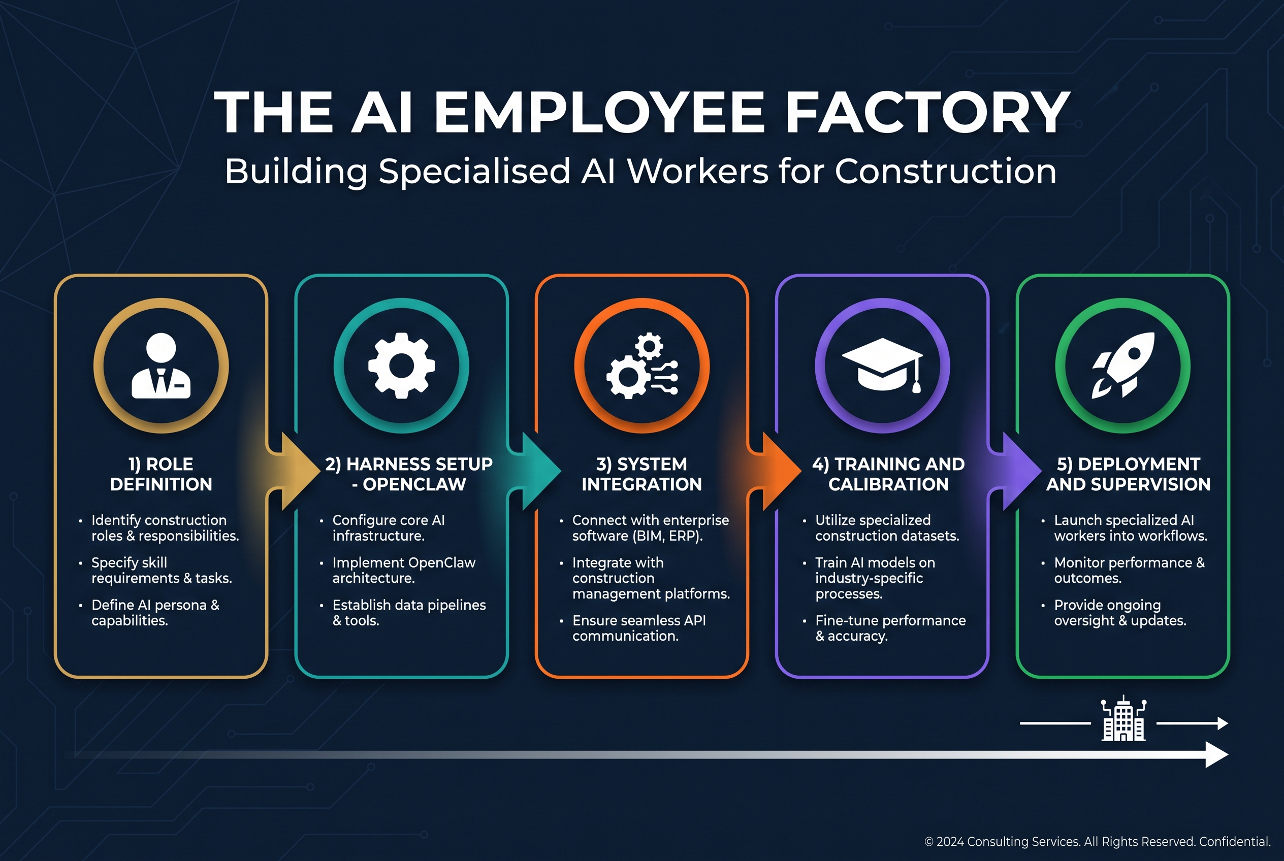 The AI Employee Factory: Building Specialised AI Workers for Construction with OpenClaw