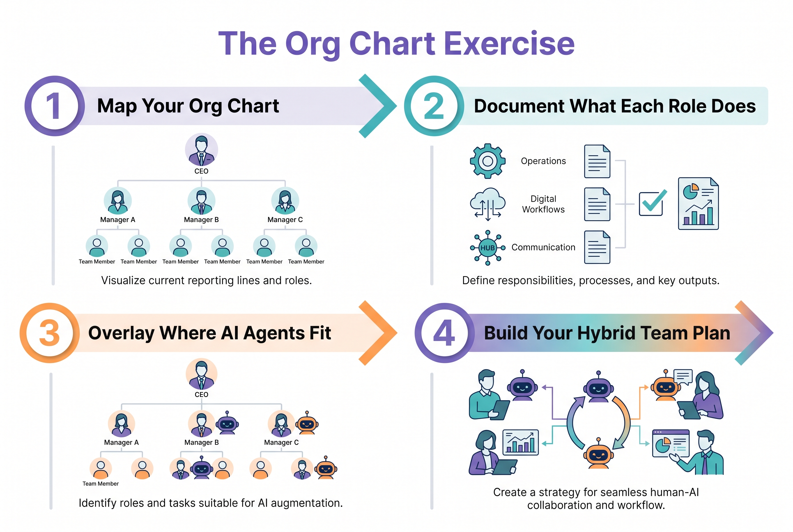 The Org Chart Exercise