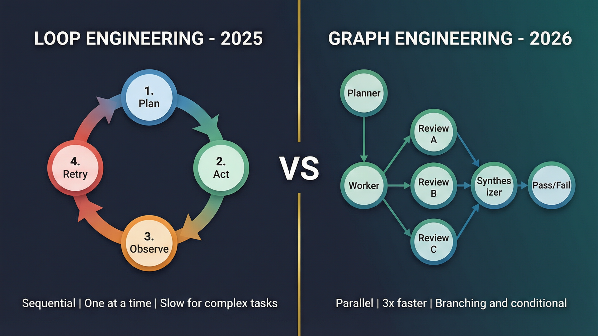 From Loops to Graphs: The Next Paradigm in AI Agent Engineering