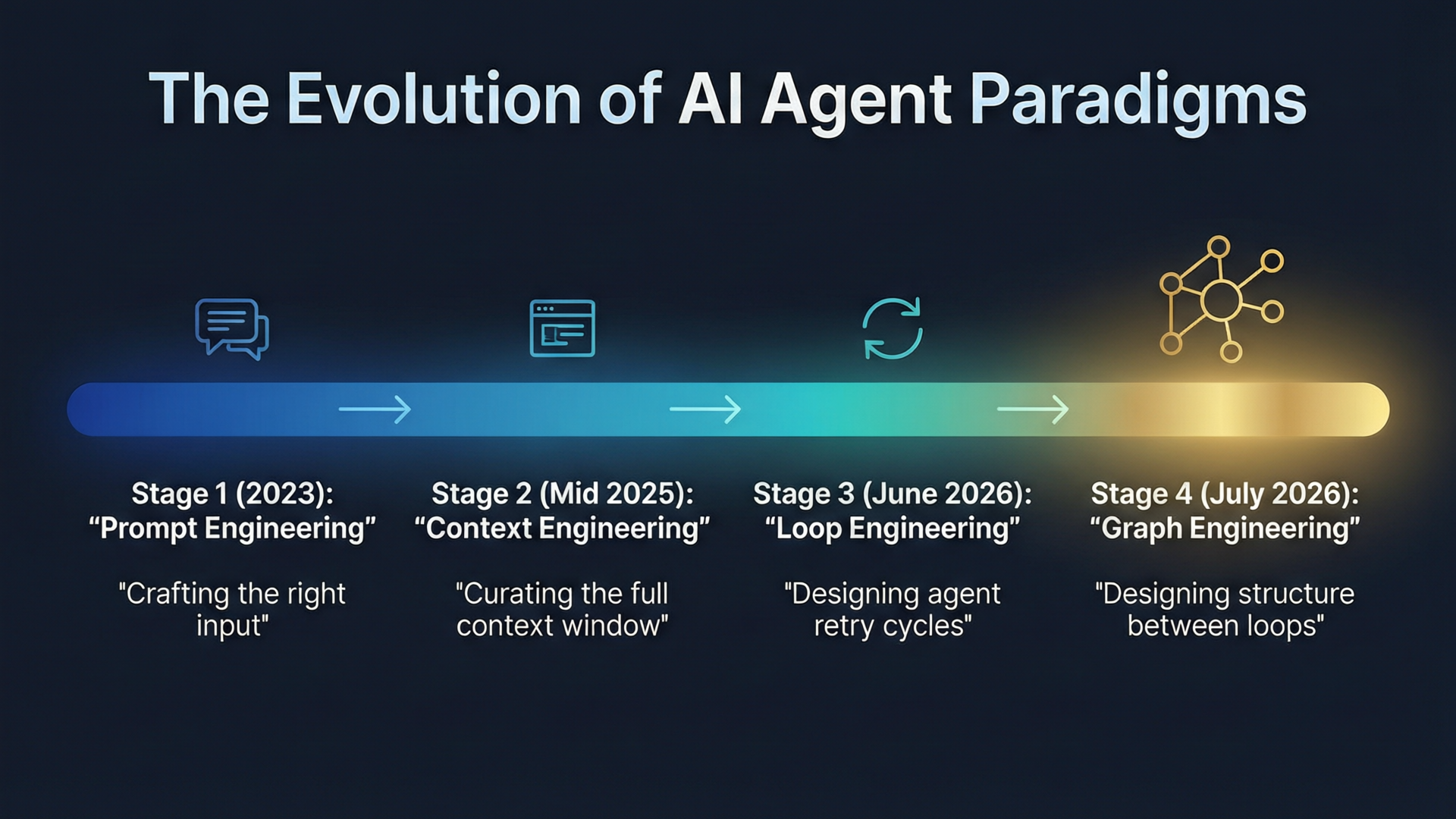 Evolution Timeline: From Prompts to Graphs