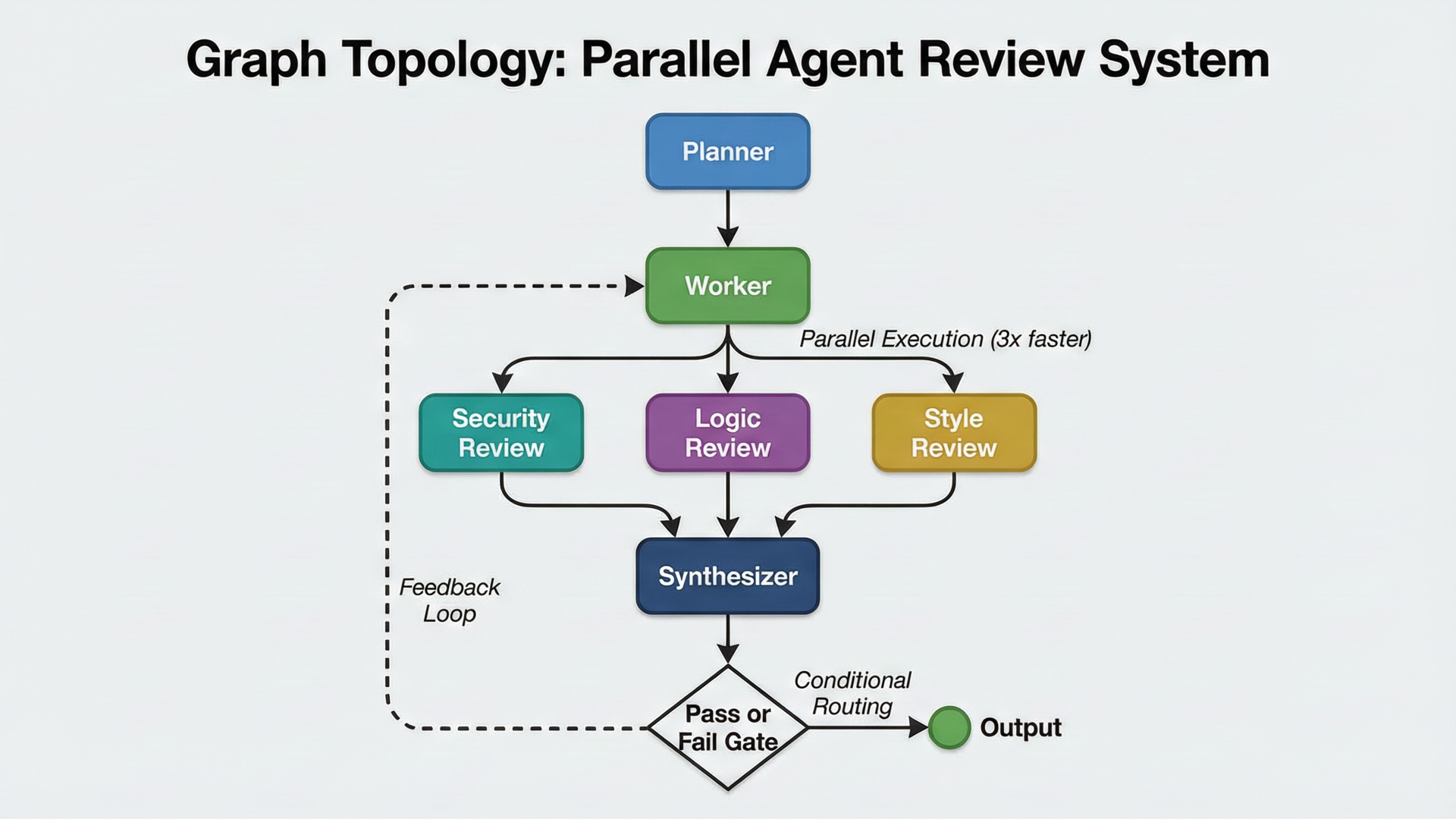 Graph Topology: Parallel Agent Review System