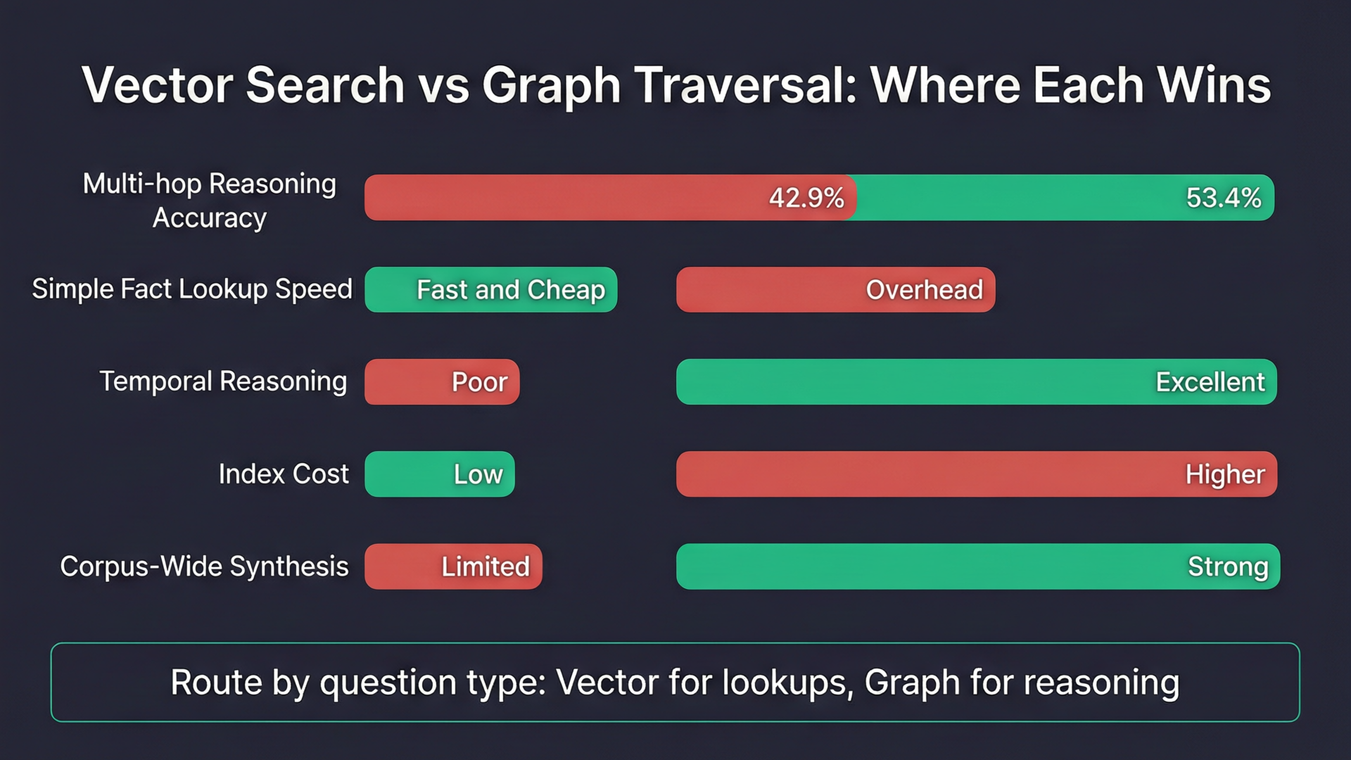 Benchmark Comparison: Vector vs Graph