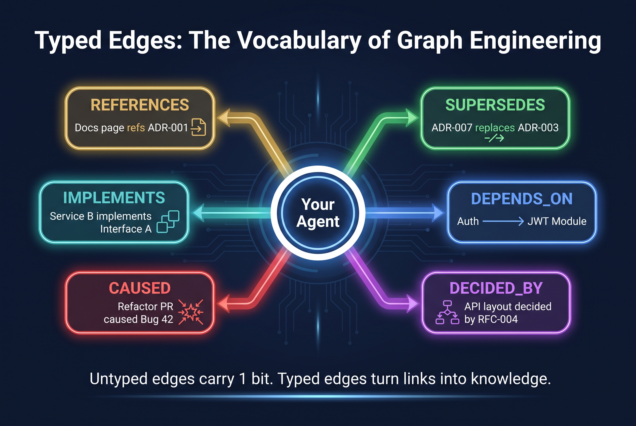 Typed Edges: The Vocabulary of Graph Engineering