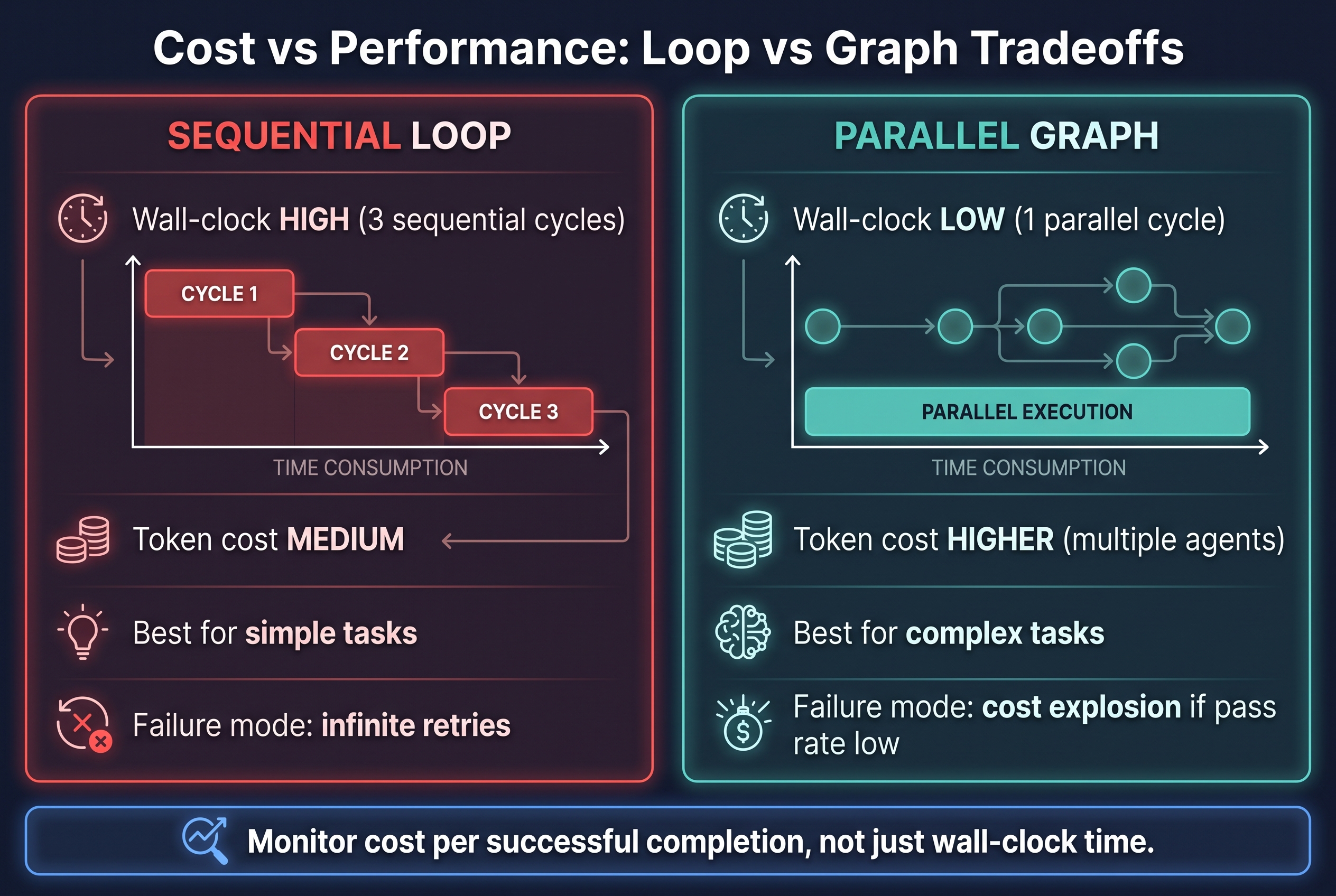 Cost vs Performance Tradeoffs