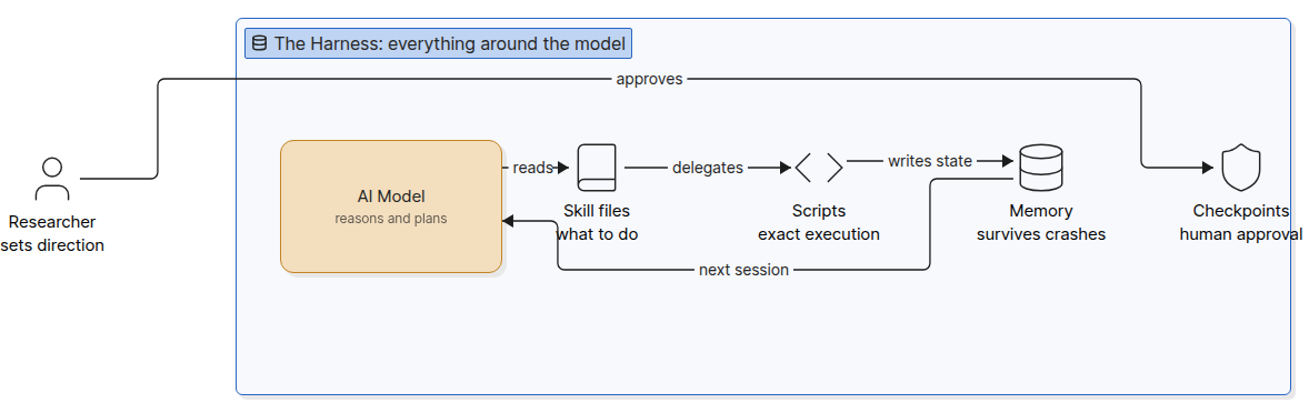 Harness engineering diagram: an AI model wrapped by skill files, scripts, memory, and human checkpoints