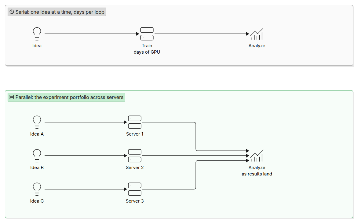 Serial versus parallel AI experimentation across servers