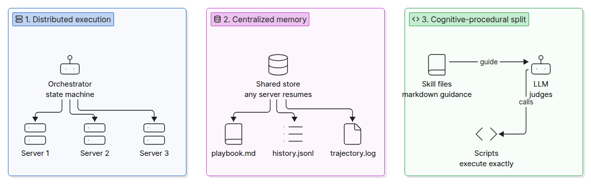 The three Auto-RecSys harness designs: distributed execution, centralized memory, cognitive-procedural separation