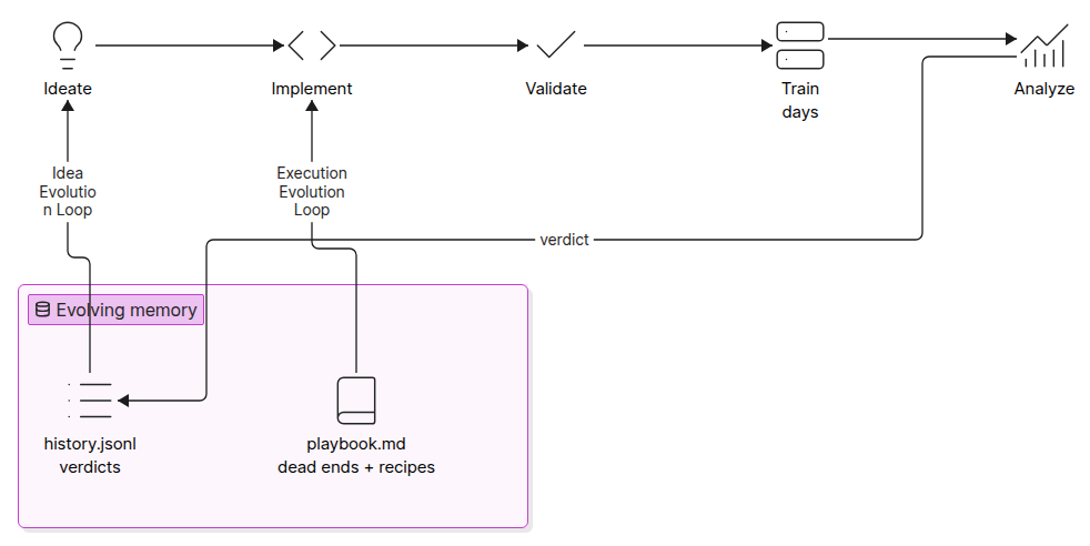 The two self-improvement loops of Auto-RecSys: Execution Evolution and Idea Evolution