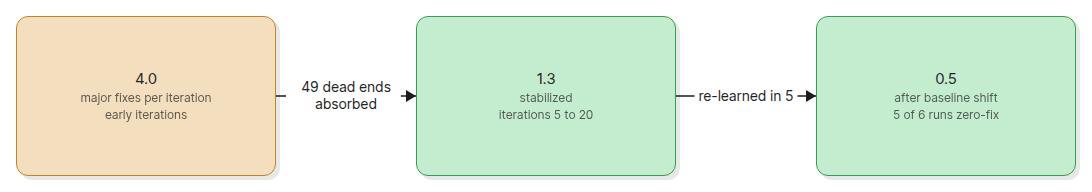 Major fixes per iteration falling from 4.0 to 1.3 to 0.5 as the playbook matured