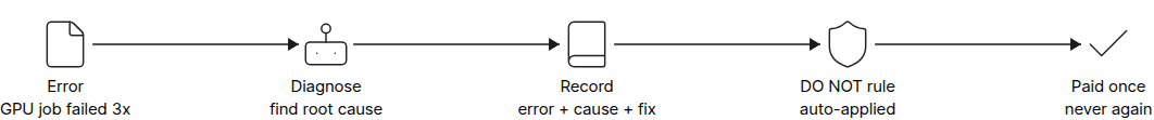 Dead-end anatomy: error, root cause, fix, DO NOT rule, never repeated