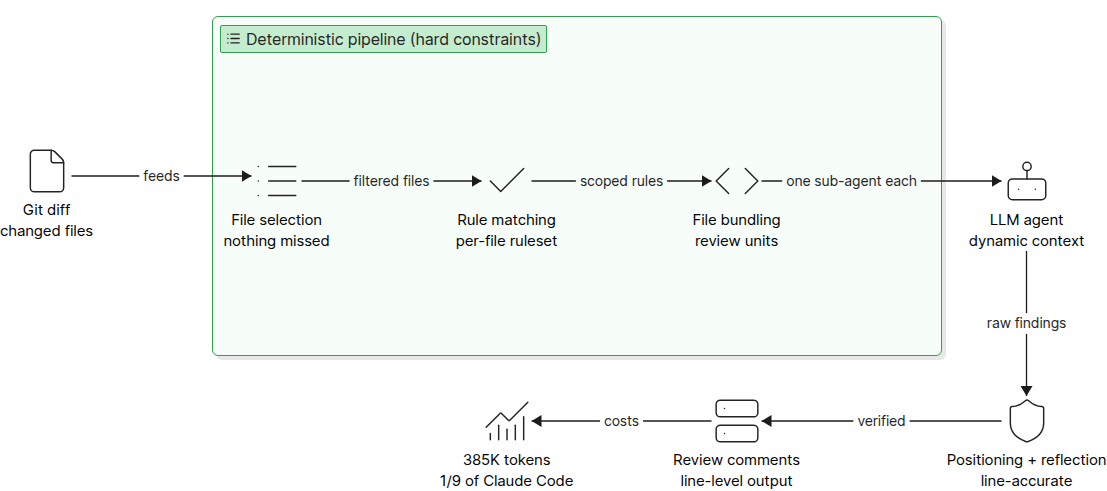 Open Code Review hybrid pipeline: deterministic file selection, rule matching, and bundling feed an LLM agent whose findings pass positioning and reflection modules before line-level comments are posted