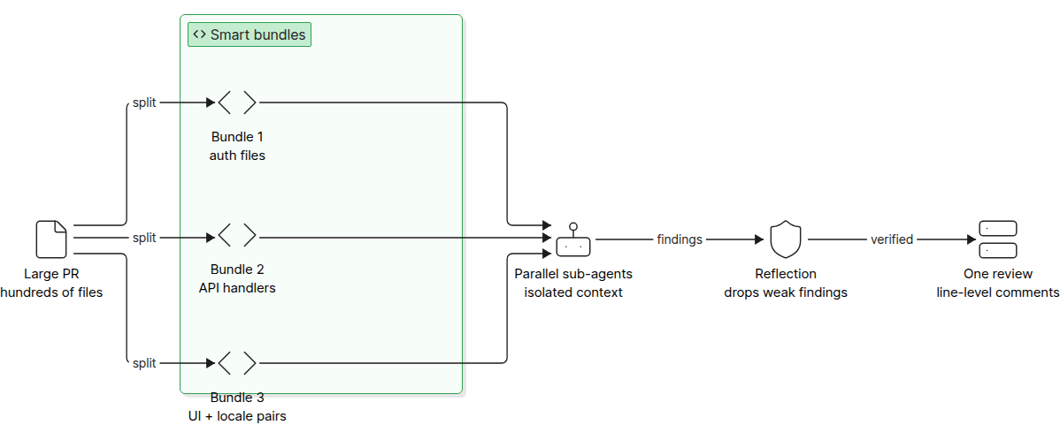 Smart file bundling splits a large pull request into bundles reviewed by parallel sub-agents with isolated context, then merges verified findings