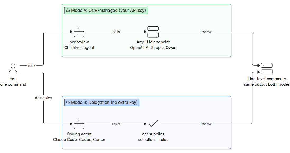 Two operating modes: OCR-managed mode calls your own LLM endpoint while Delegation mode lets Claude Code, Codex, or Cursor run the review using ocr file selection and rules