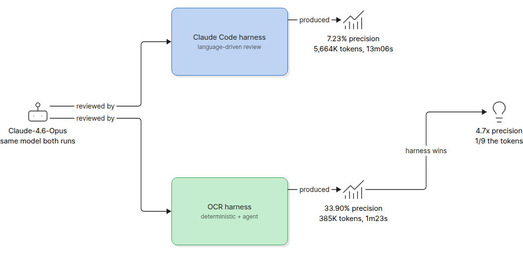 Benchmark comparison showing Claude-4.6-Opus scoring 7.23 percent precision through Claude Code versus 33.90 percent through Open Code Review