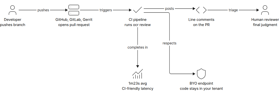 Open Code Review fits into CI: a pull request triggers the pipeline, ocr review posts line comments, and a human reviewer makes the final call