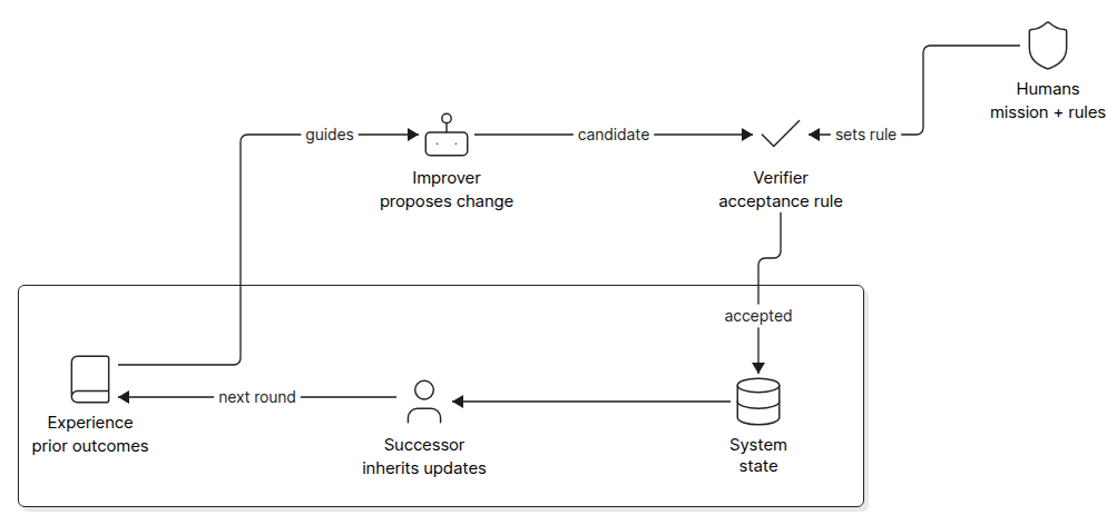 Improvement loop anatomy diagram showing experience, improver, target, verifier, system state and successor