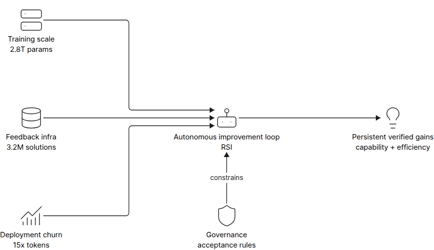 Diagram of three scaling burdens feeding an autonomous AI improvement loop