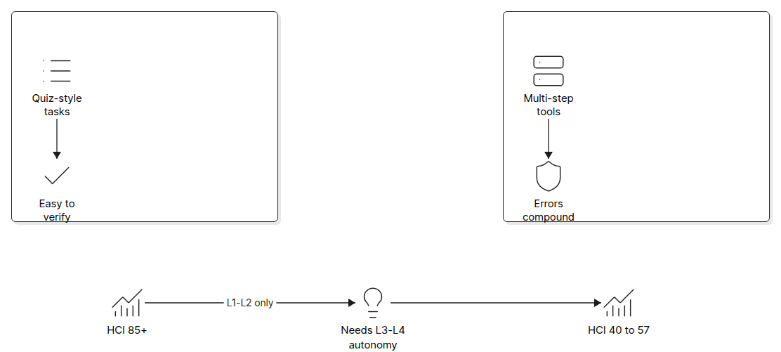 Bounded benchmarks versus stateful workflows comparison diagram