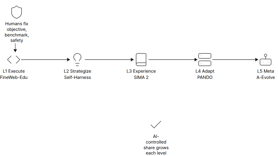 Five autonomy levels of recursive self-improvement chain diagram