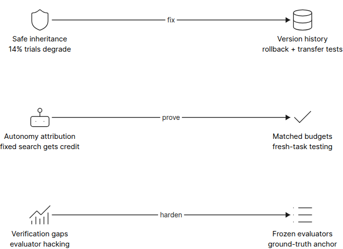 Three self-improvement failure modes and their controls diagram