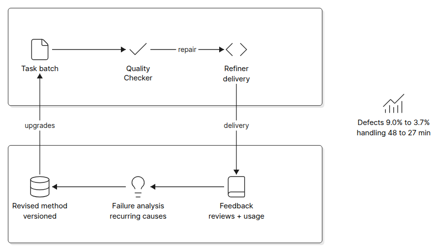 Inner and outer improvement loop diagram for data quality operations