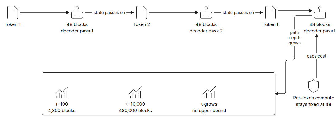 Diagram of RLT compute depth growing to t times 48 decoder blocks across tokens while blocks executed per token stay fixed