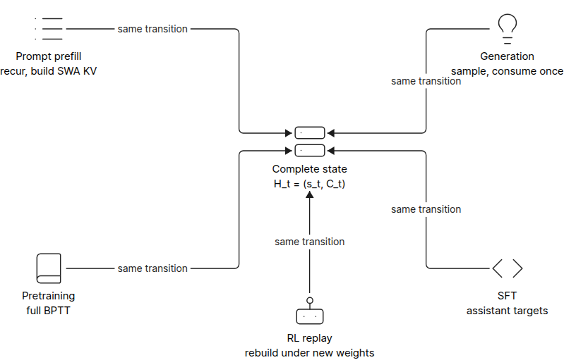 Diagram of one complete state transition shared across prefill, generation, pretraining with full BPTT, SFT, and RL replay