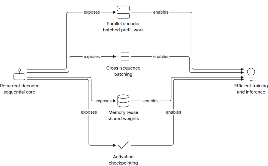 Diagram of RLT model-hardware co-design with parallel encoder work, cross-sequence batching, memory reuse, and activation checkpointing