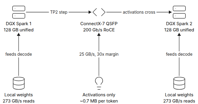 How a two-Spark cluster serves one model: local weights per box, only activations crossing the QSFP RoCE link