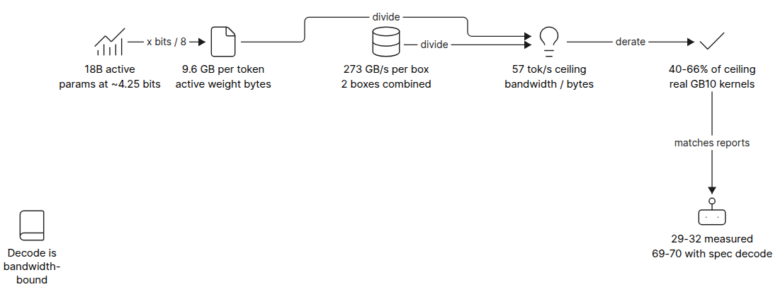 Tok/s estimate chain from active parameters to measured throughput on a dual DGX Spark