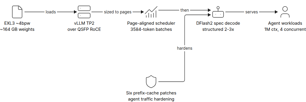Production serving pipeline: EXL3 quantization, vLLM TP2, page-aligned batching, speculative decoding, agent traffic