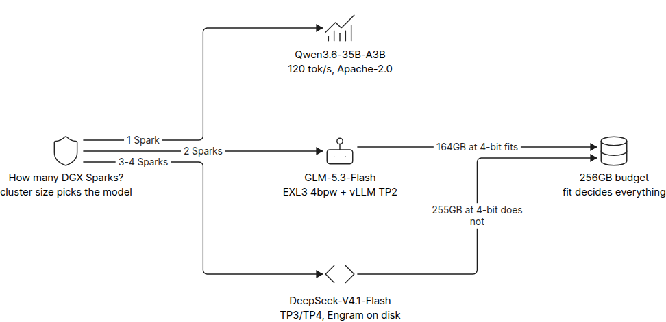 Decision flow from cluster size to model choice: one Spark, two Sparks, three to four Sparks