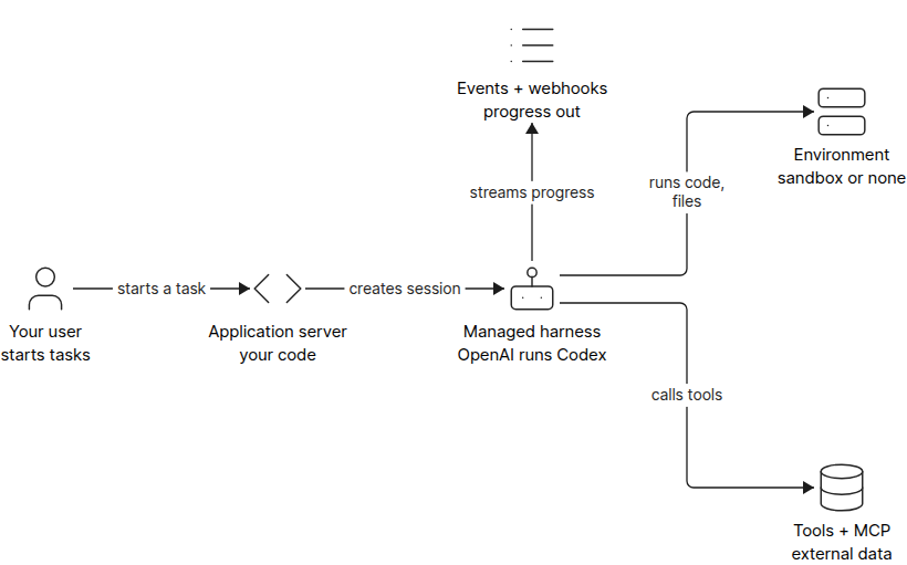 Agents API architecture diagram showing application server, managed Codex harness, sandbox environment, and tools plus MCP connections