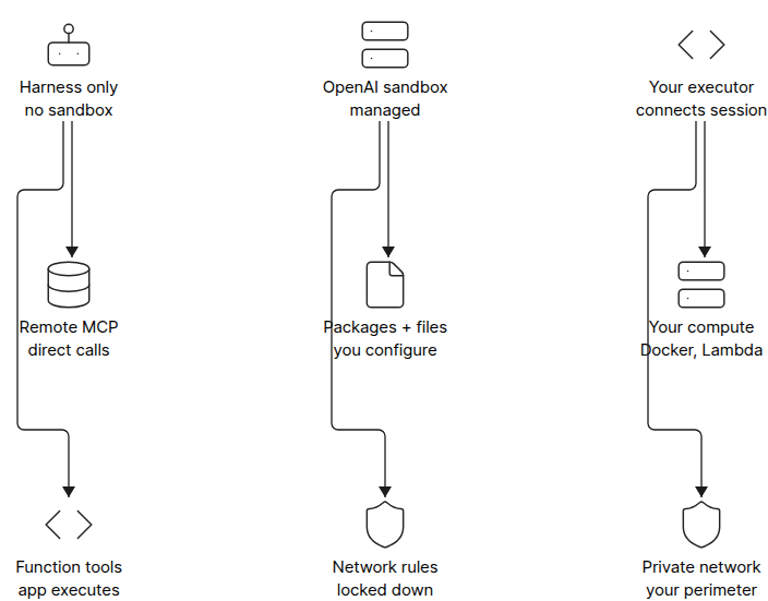Three Agents API environment modes compared: no environment with function tools, OpenAI-hosted sandbox, and self-hosted executor on your compute