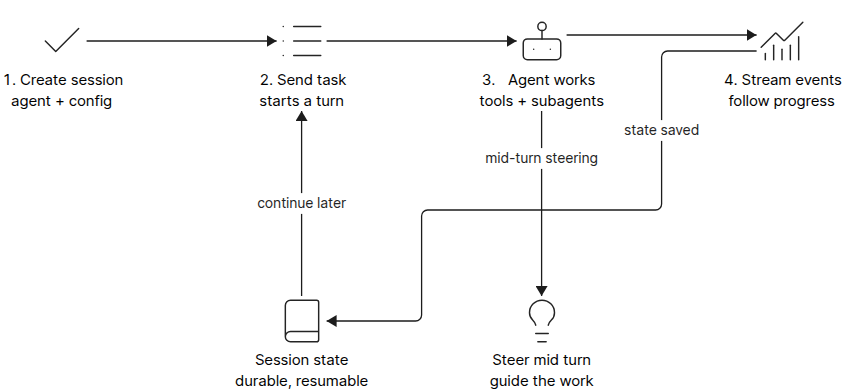 Durable agent session lifecycle diagram: create session, send task, agent works, stream events, steer mid turn, resume from saved state