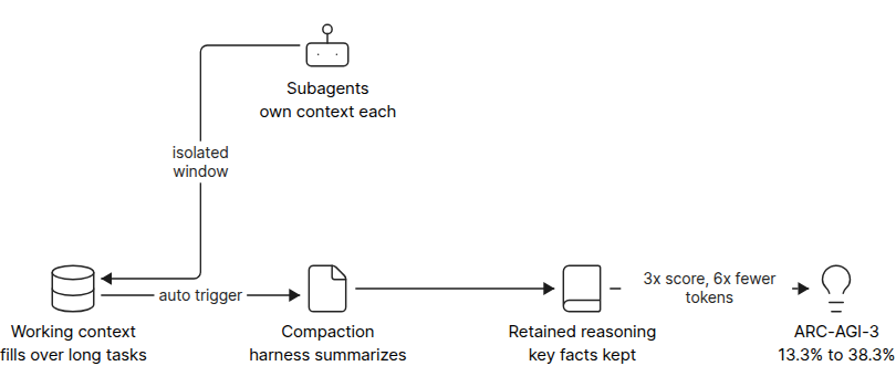 Context compaction loop with subagents keeping isolated windows, ending in the ARC-AGI-3 score jump from 13.3 percent to 38.3 percent