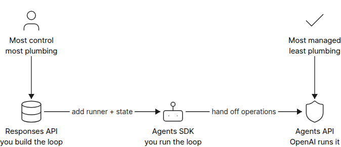 Control spectrum from Responses API where you build the loop, to Agents SDK where you run it, to Agents API where OpenAI runs it
