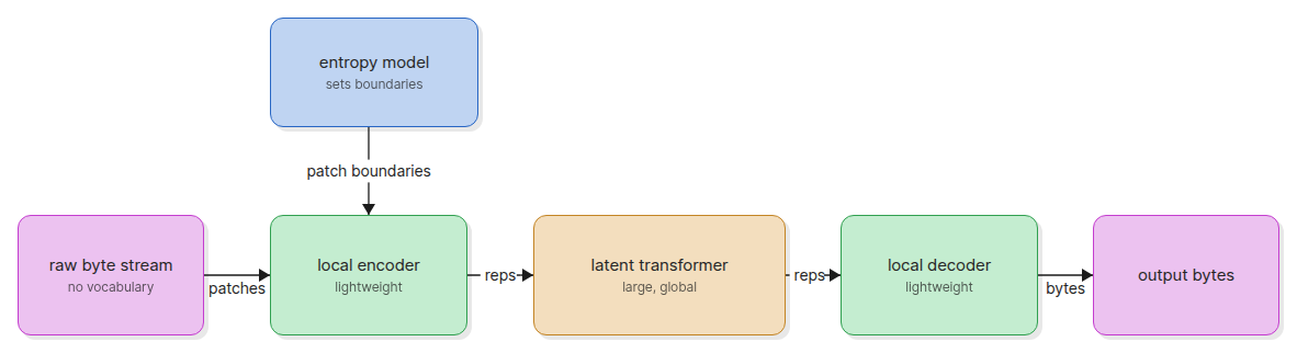 Byte Latent Transformer architecture diagram showing raw bytes, local encoder, latent transformer and local decoder pipeline