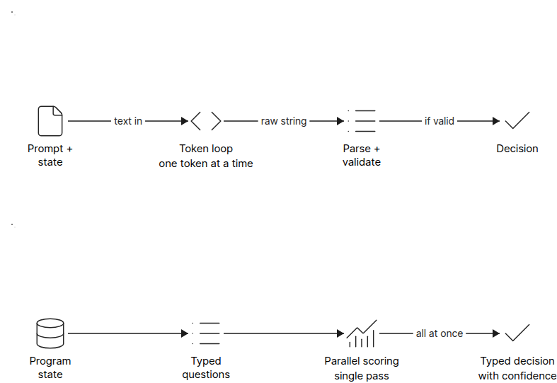 Diagram comparing autoregressive LLM token generation with Jev parallel sampling