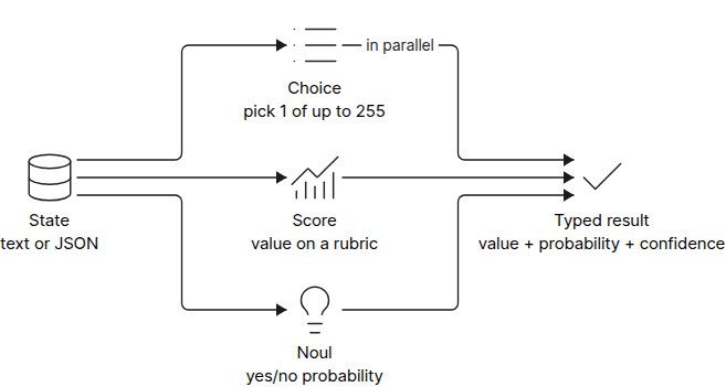 Diagram of Jev TypeSafe AI three output primitives: Choice, Score, and Noul with confidence